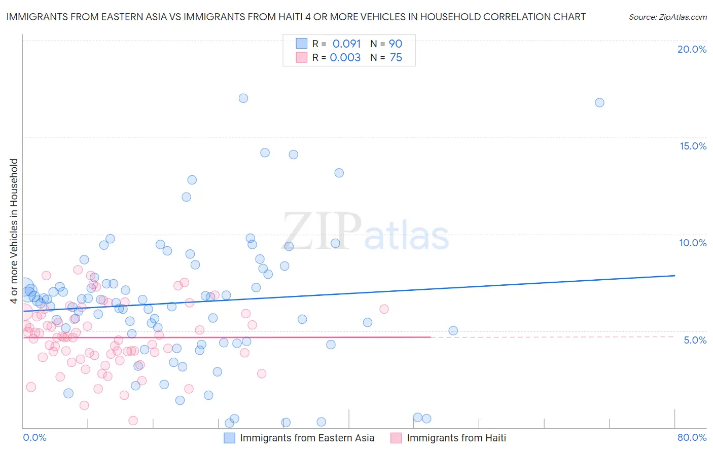 Immigrants from Eastern Asia vs Immigrants from Haiti 4 or more Vehicles in Household