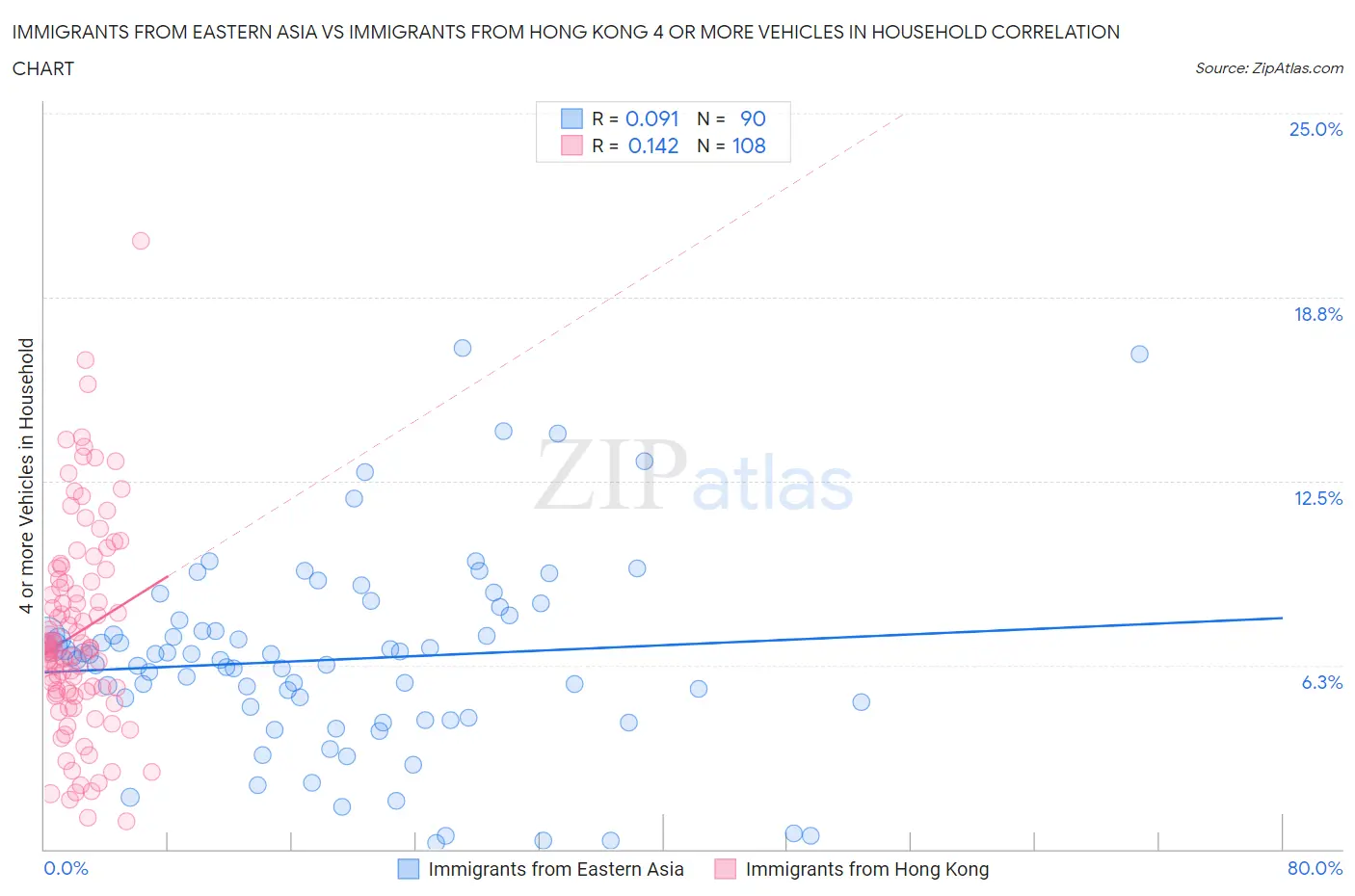 Immigrants from Eastern Asia vs Immigrants from Hong Kong 4 or more Vehicles in Household