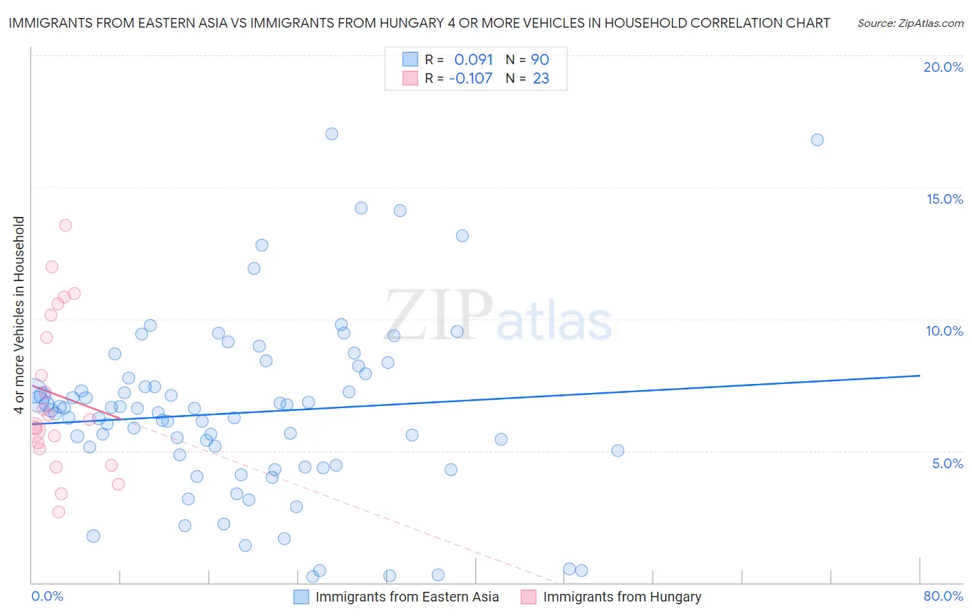 Immigrants from Eastern Asia vs Immigrants from Hungary 4 or more Vehicles in Household