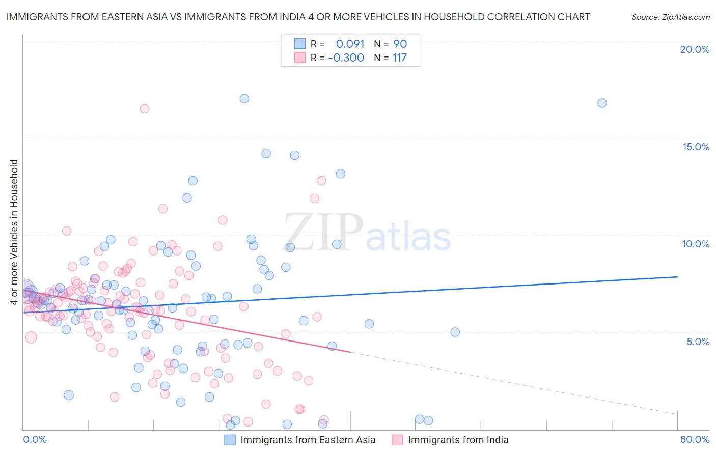 Immigrants from Eastern Asia vs Immigrants from India 4 or more Vehicles in Household