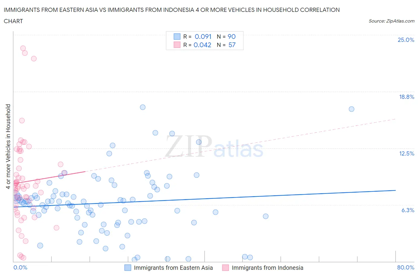 Immigrants from Eastern Asia vs Immigrants from Indonesia 4 or more Vehicles in Household