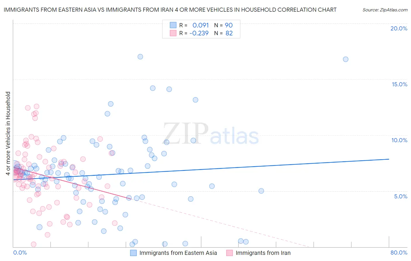 Immigrants from Eastern Asia vs Immigrants from Iran 4 or more Vehicles in Household