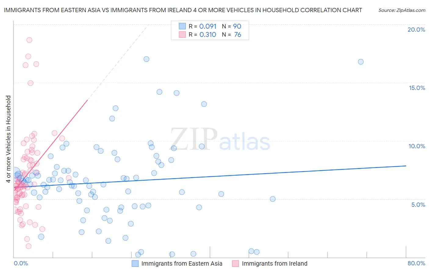 Immigrants from Eastern Asia vs Immigrants from Ireland 4 or more Vehicles in Household