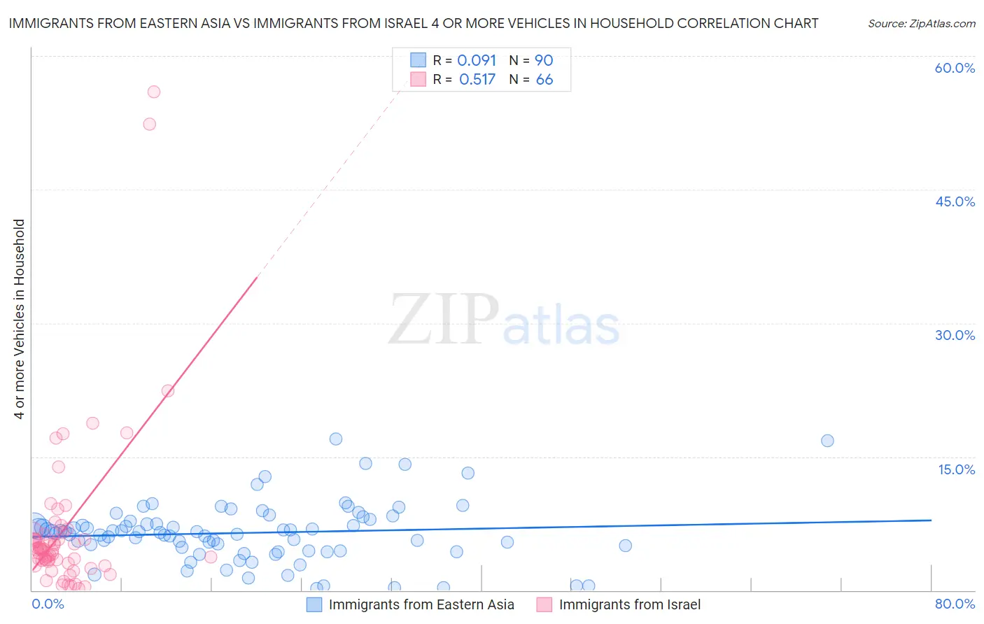 Immigrants from Eastern Asia vs Immigrants from Israel 4 or more Vehicles in Household