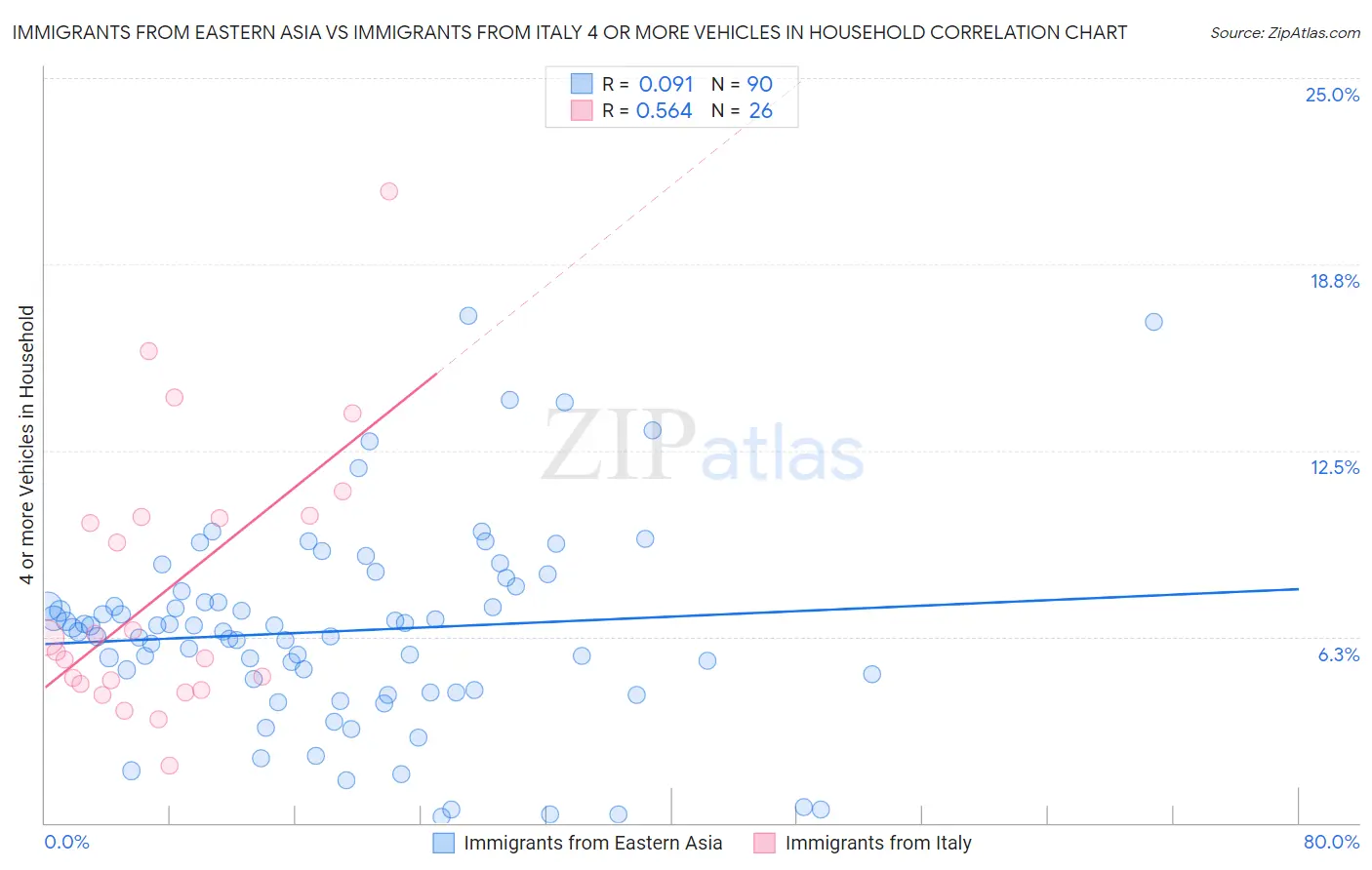 Immigrants from Eastern Asia vs Immigrants from Italy 4 or more Vehicles in Household