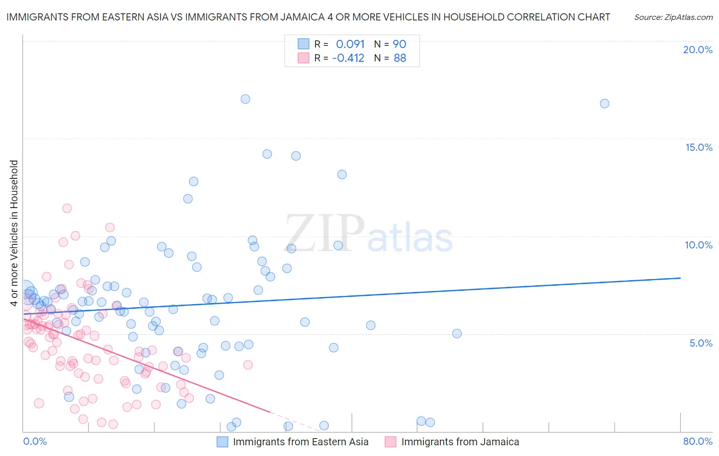 Immigrants from Eastern Asia vs Immigrants from Jamaica 4 or more Vehicles in Household