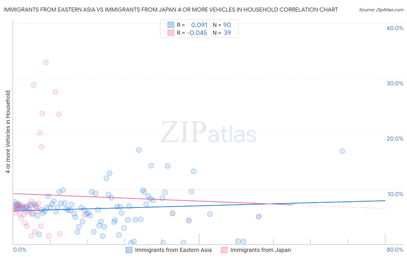 Immigrants from Eastern Asia vs Immigrants from Japan 4 or more Vehicles in Household