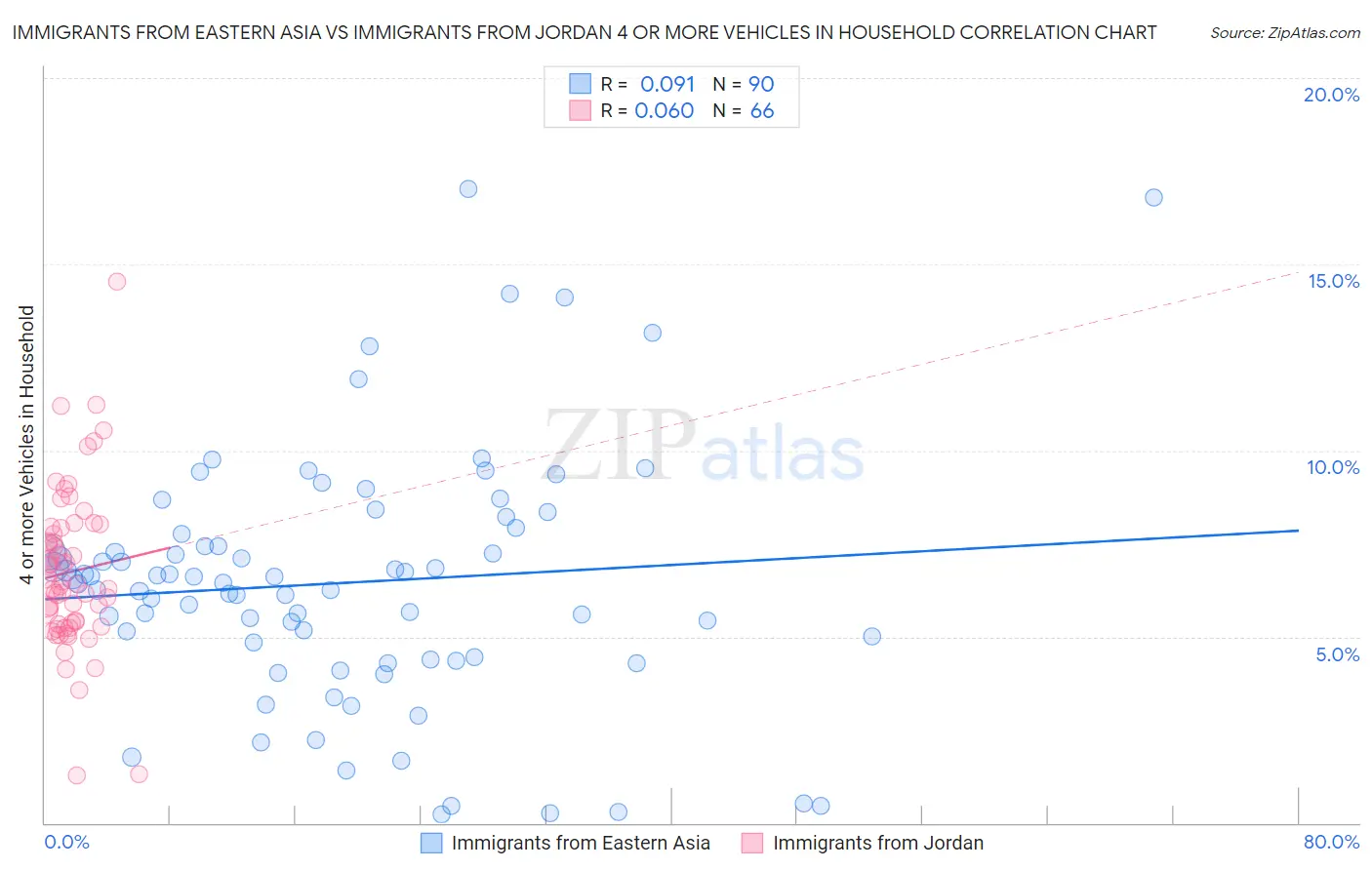 Immigrants from Eastern Asia vs Immigrants from Jordan 4 or more Vehicles in Household