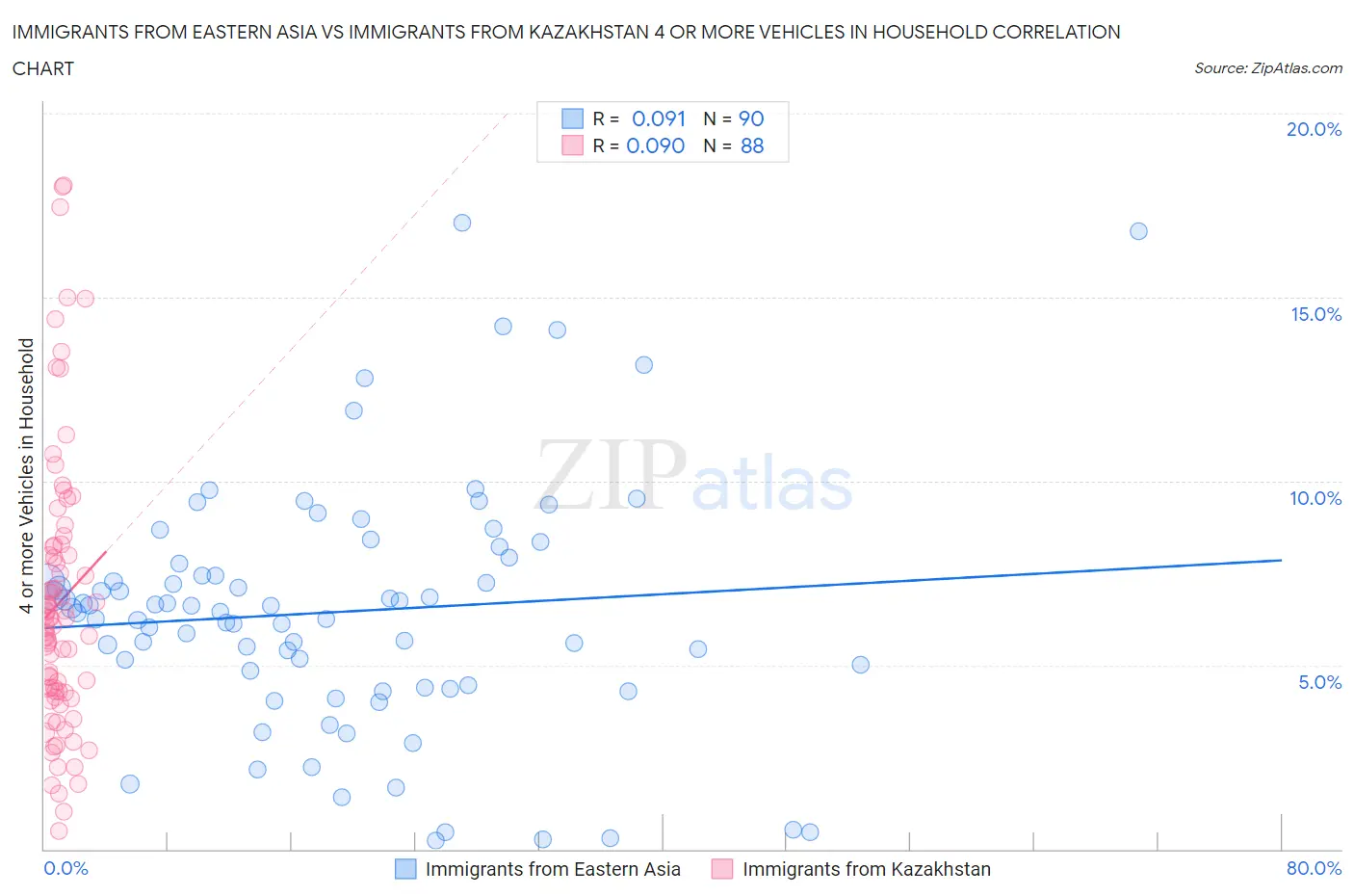 Immigrants from Eastern Asia vs Immigrants from Kazakhstan 4 or more Vehicles in Household