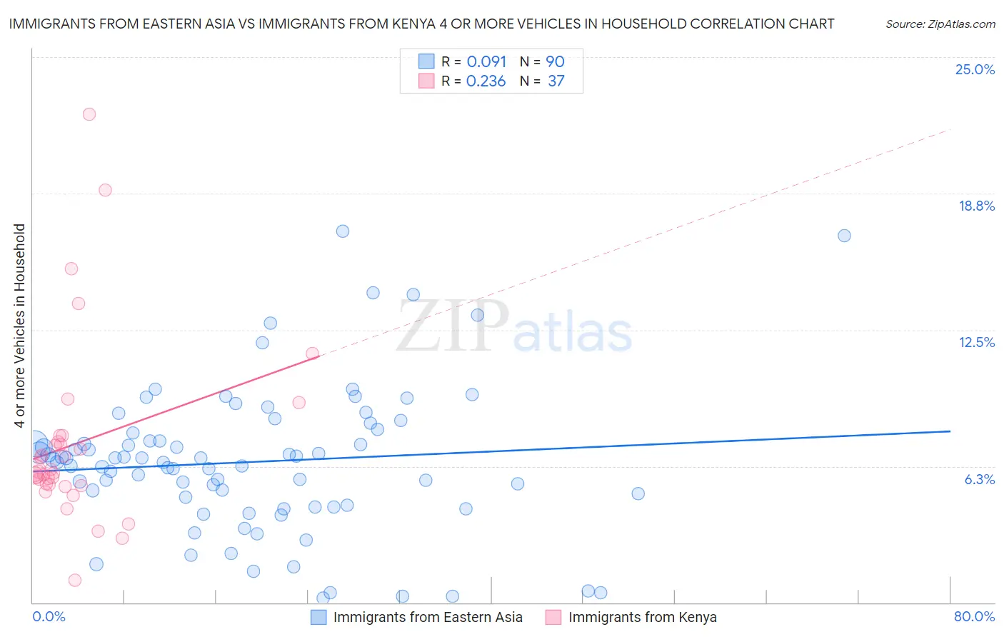 Immigrants from Eastern Asia vs Immigrants from Kenya 4 or more Vehicles in Household