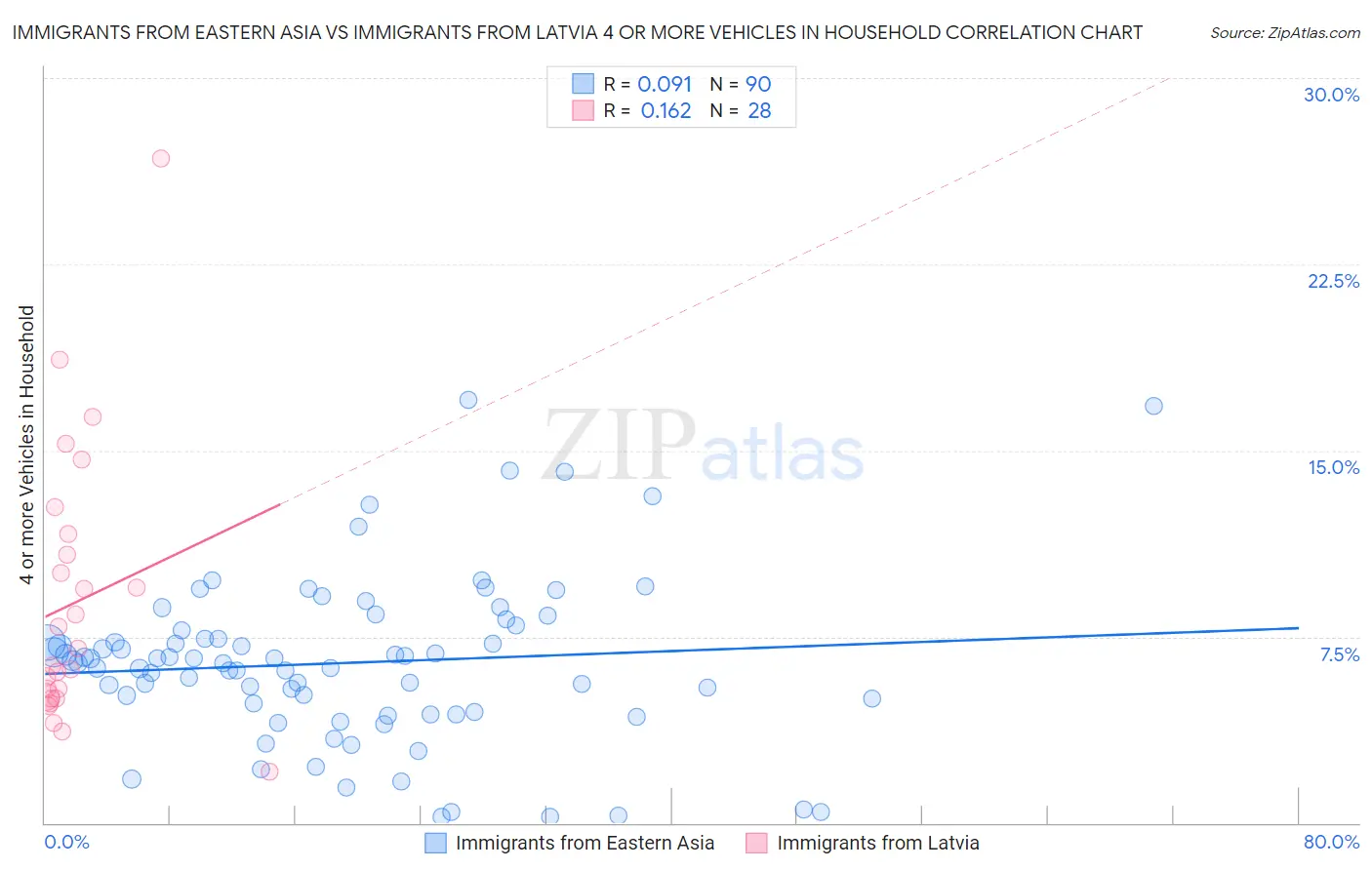 Immigrants from Eastern Asia vs Immigrants from Latvia 4 or more Vehicles in Household
