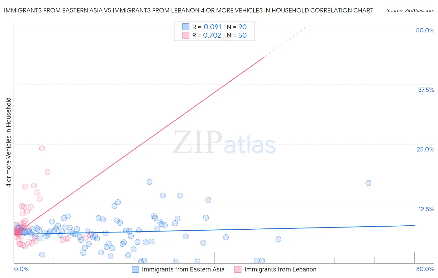 Immigrants from Eastern Asia vs Immigrants from Lebanon 4 or more Vehicles in Household