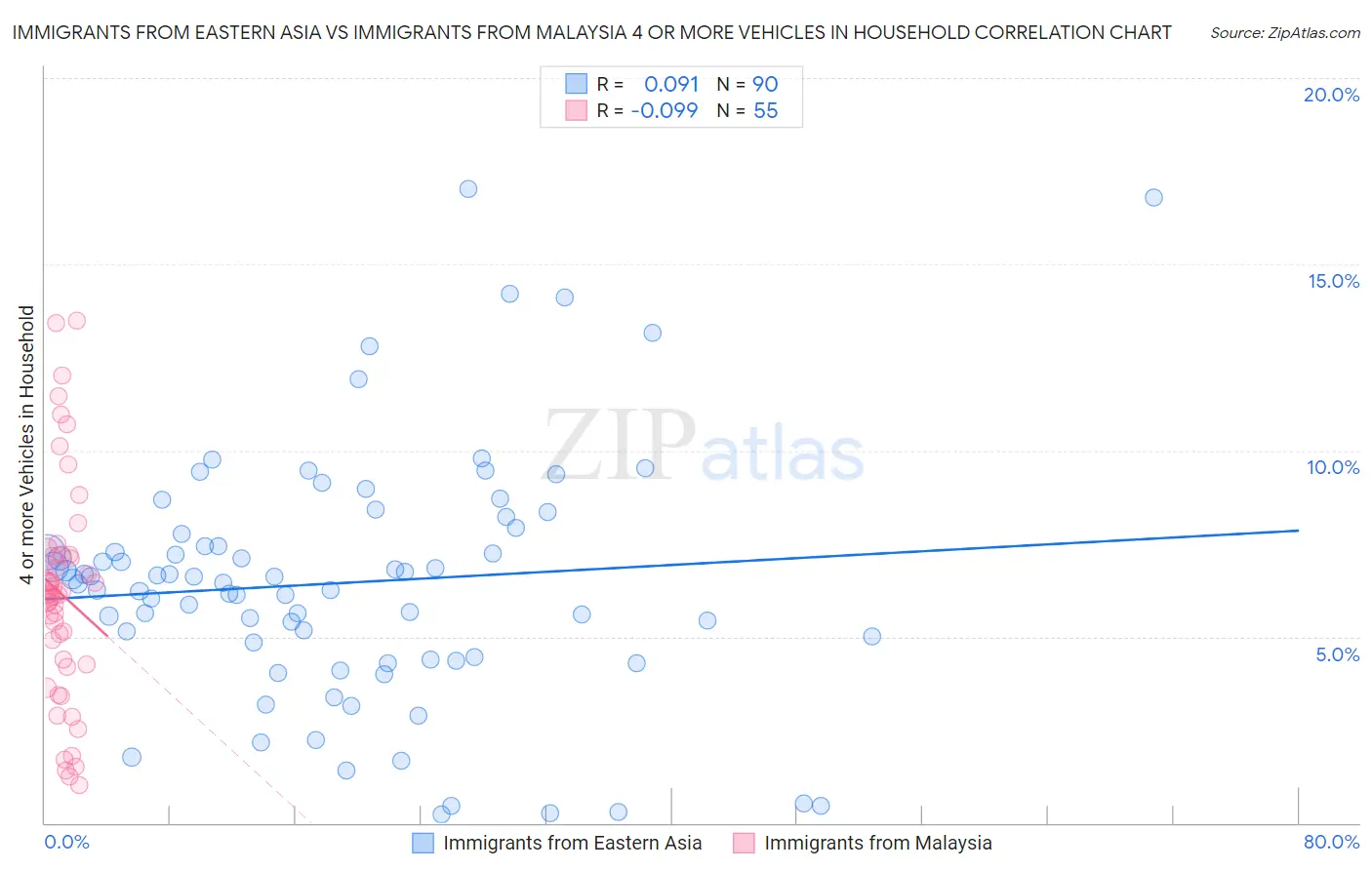 Immigrants from Eastern Asia vs Immigrants from Malaysia 4 or more Vehicles in Household
