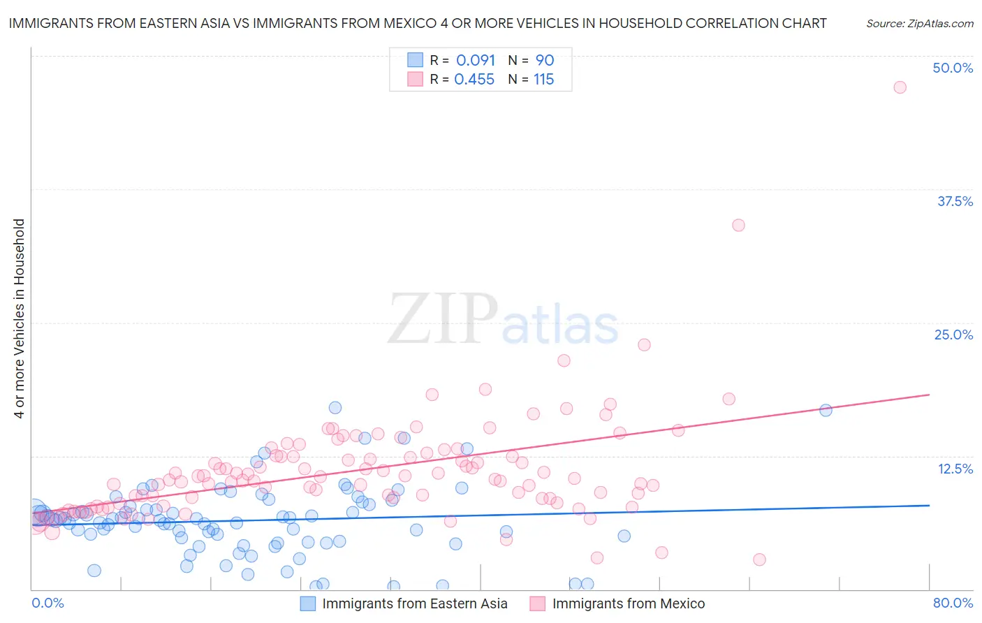 Immigrants from Eastern Asia vs Immigrants from Mexico 4 or more Vehicles in Household