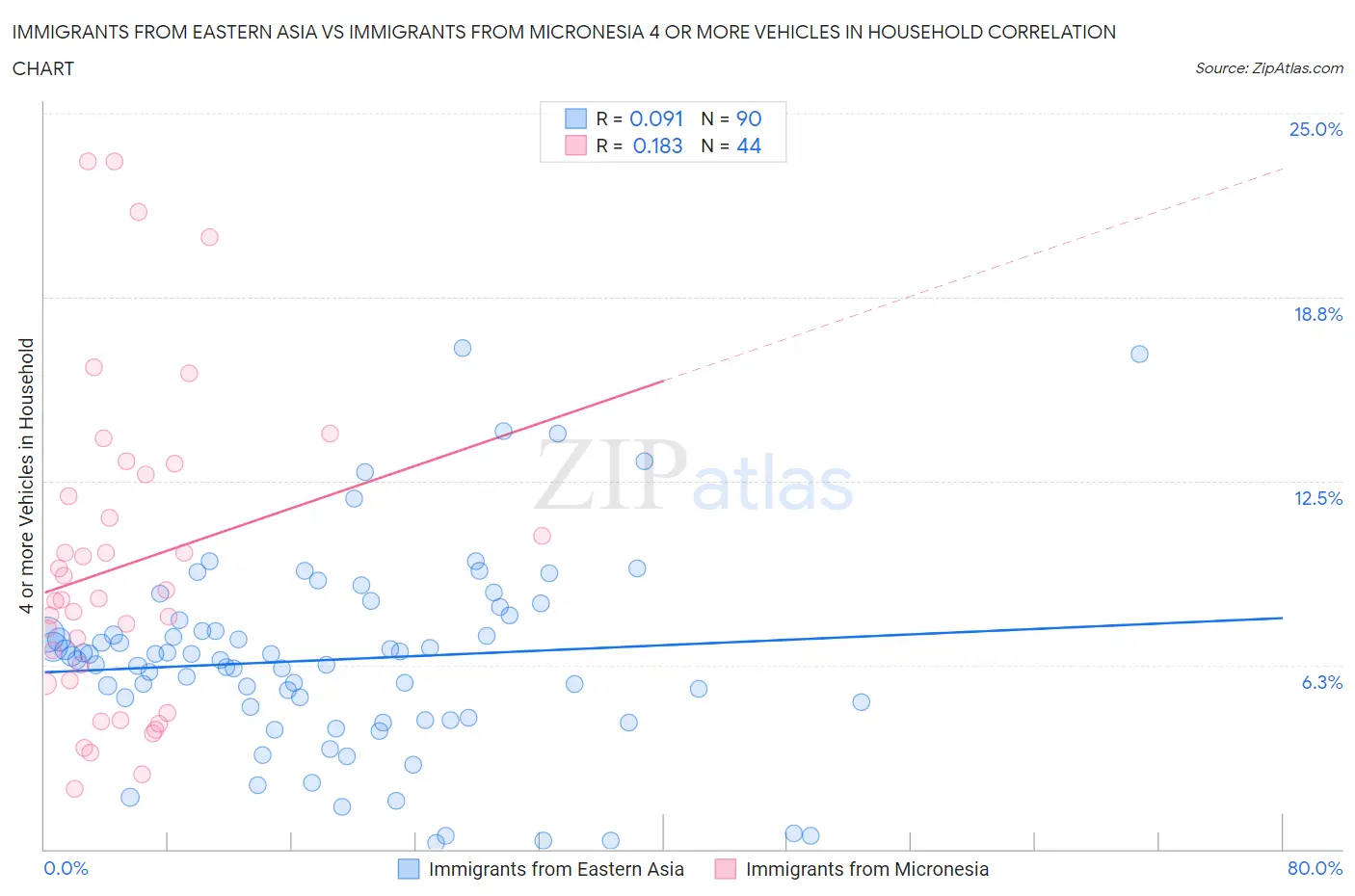 Immigrants from Eastern Asia vs Immigrants from Micronesia 4 or more Vehicles in Household