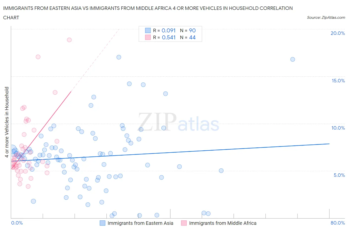 Immigrants from Eastern Asia vs Immigrants from Middle Africa 4 or more Vehicles in Household
