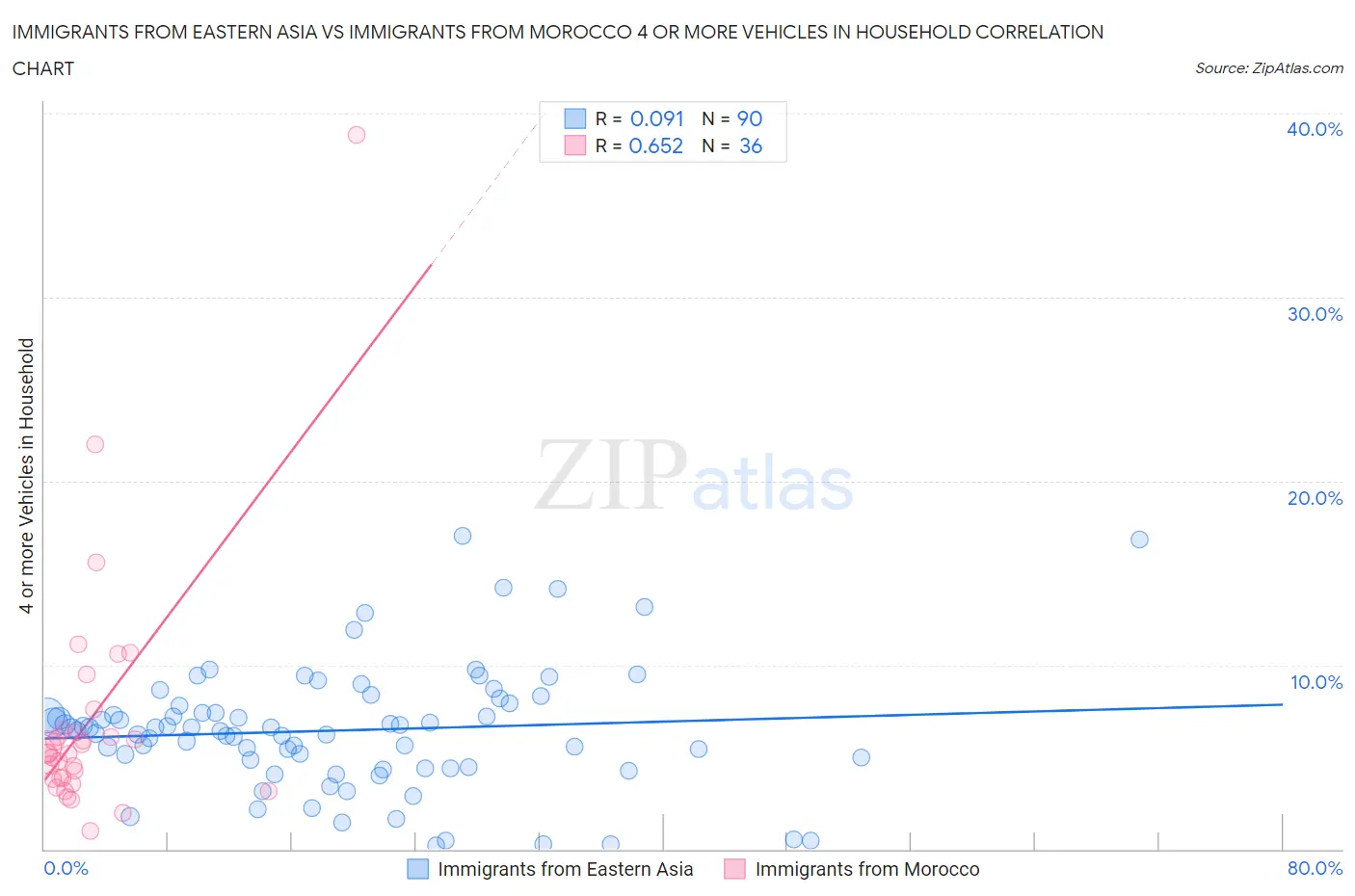 Immigrants from Eastern Asia vs Immigrants from Morocco 4 or more Vehicles in Household
