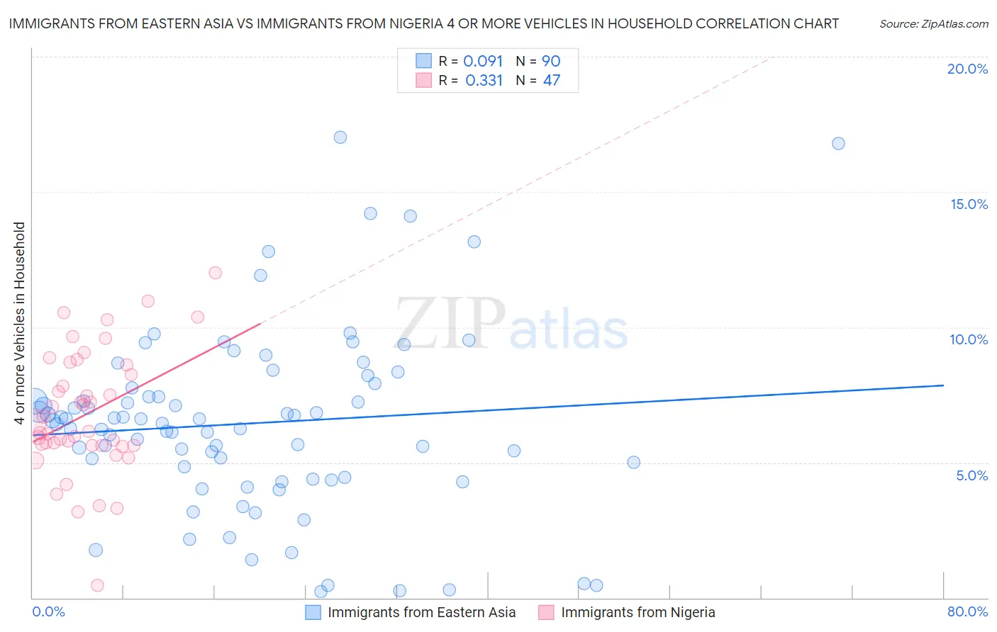 Immigrants from Eastern Asia vs Immigrants from Nigeria 4 or more Vehicles in Household