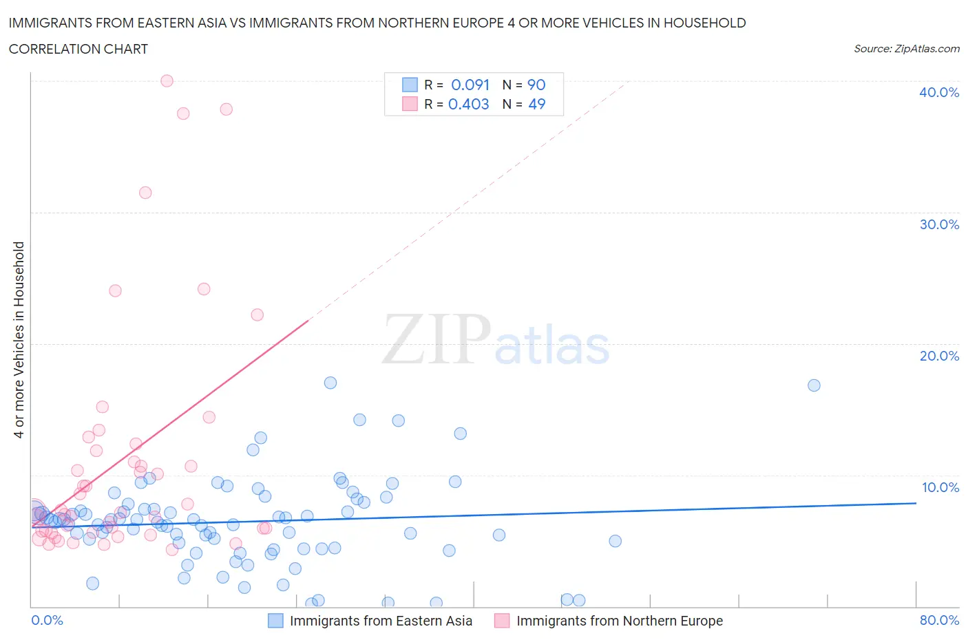 Immigrants from Eastern Asia vs Immigrants from Northern Europe 4 or more Vehicles in Household