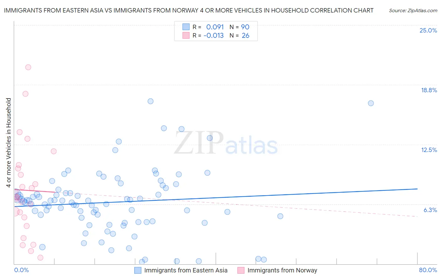 Immigrants from Eastern Asia vs Immigrants from Norway 4 or more Vehicles in Household