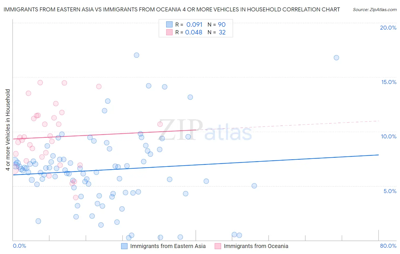 Immigrants from Eastern Asia vs Immigrants from Oceania 4 or more Vehicles in Household