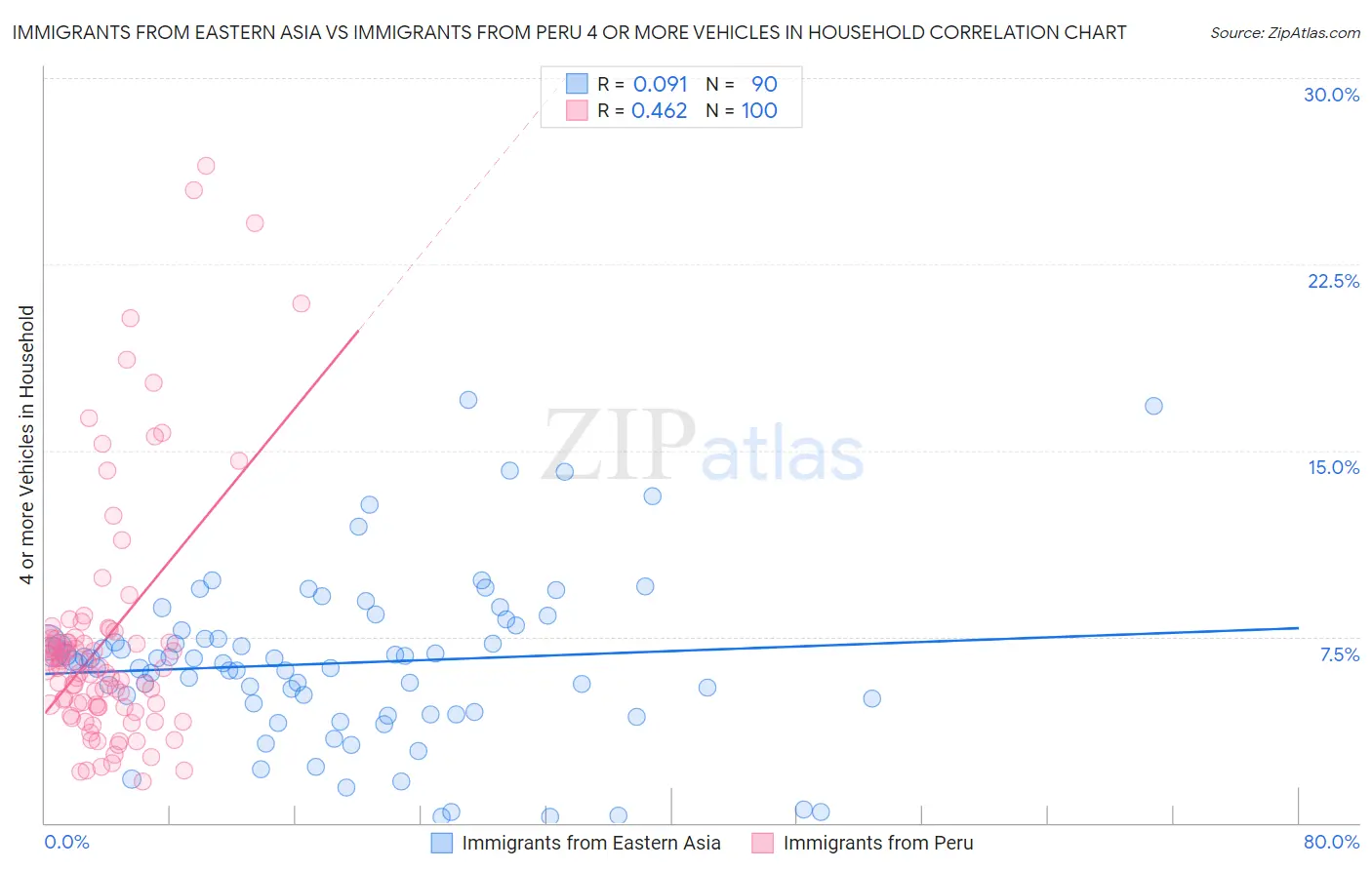 Immigrants from Eastern Asia vs Immigrants from Peru 4 or more Vehicles in Household