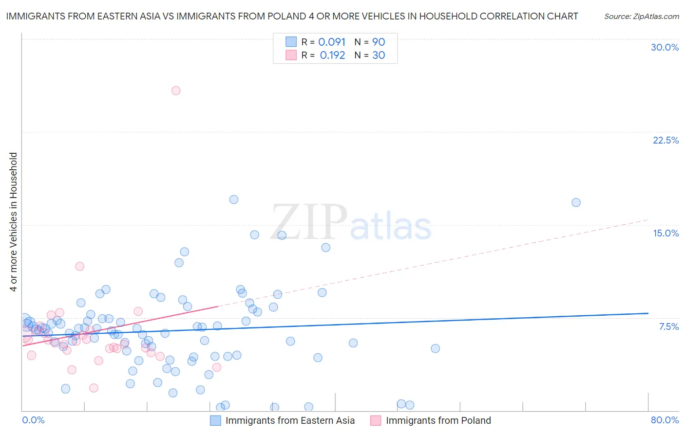 Immigrants from Eastern Asia vs Immigrants from Poland 4 or more Vehicles in Household