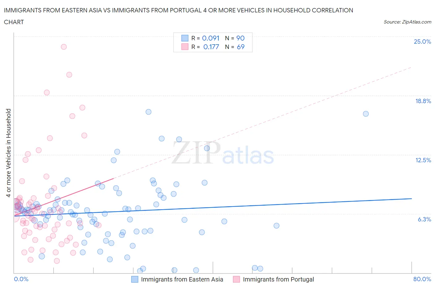 Immigrants from Eastern Asia vs Immigrants from Portugal 4 or more Vehicles in Household