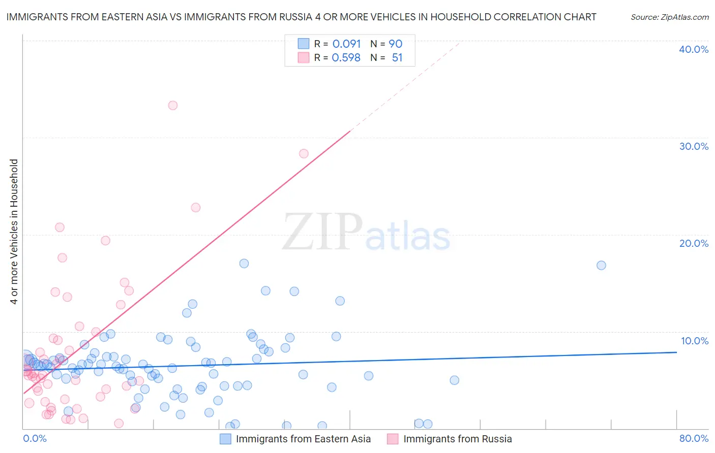 Immigrants from Eastern Asia vs Immigrants from Russia 4 or more Vehicles in Household