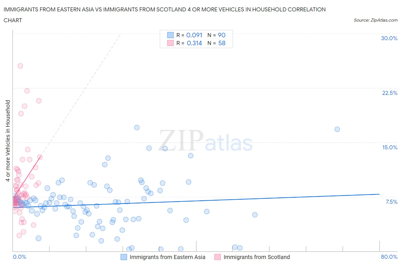 Immigrants from Eastern Asia vs Immigrants from Scotland 4 or more Vehicles in Household