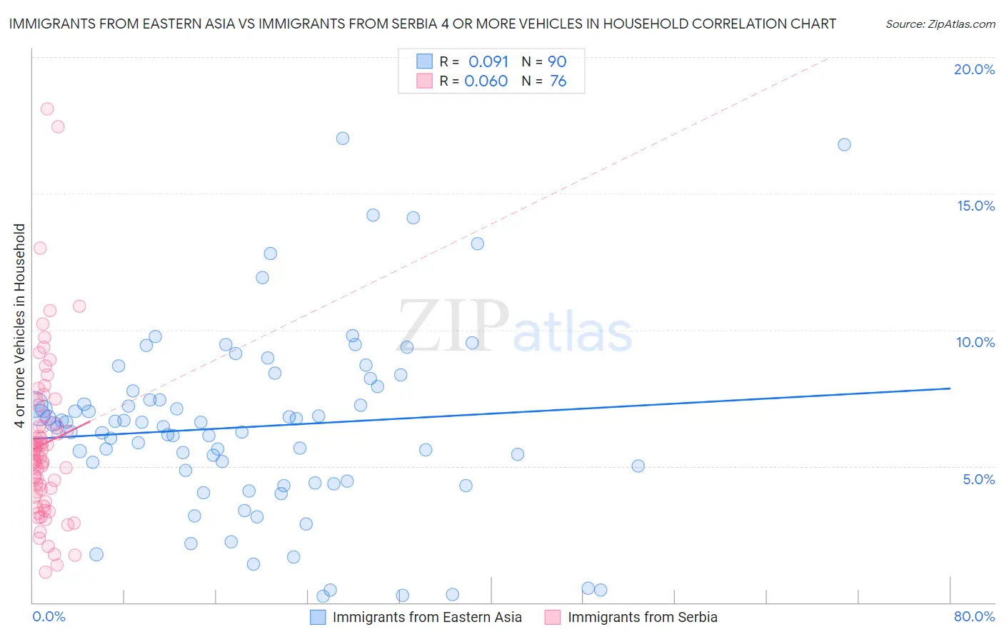 Immigrants from Eastern Asia vs Immigrants from Serbia 4 or more Vehicles in Household
