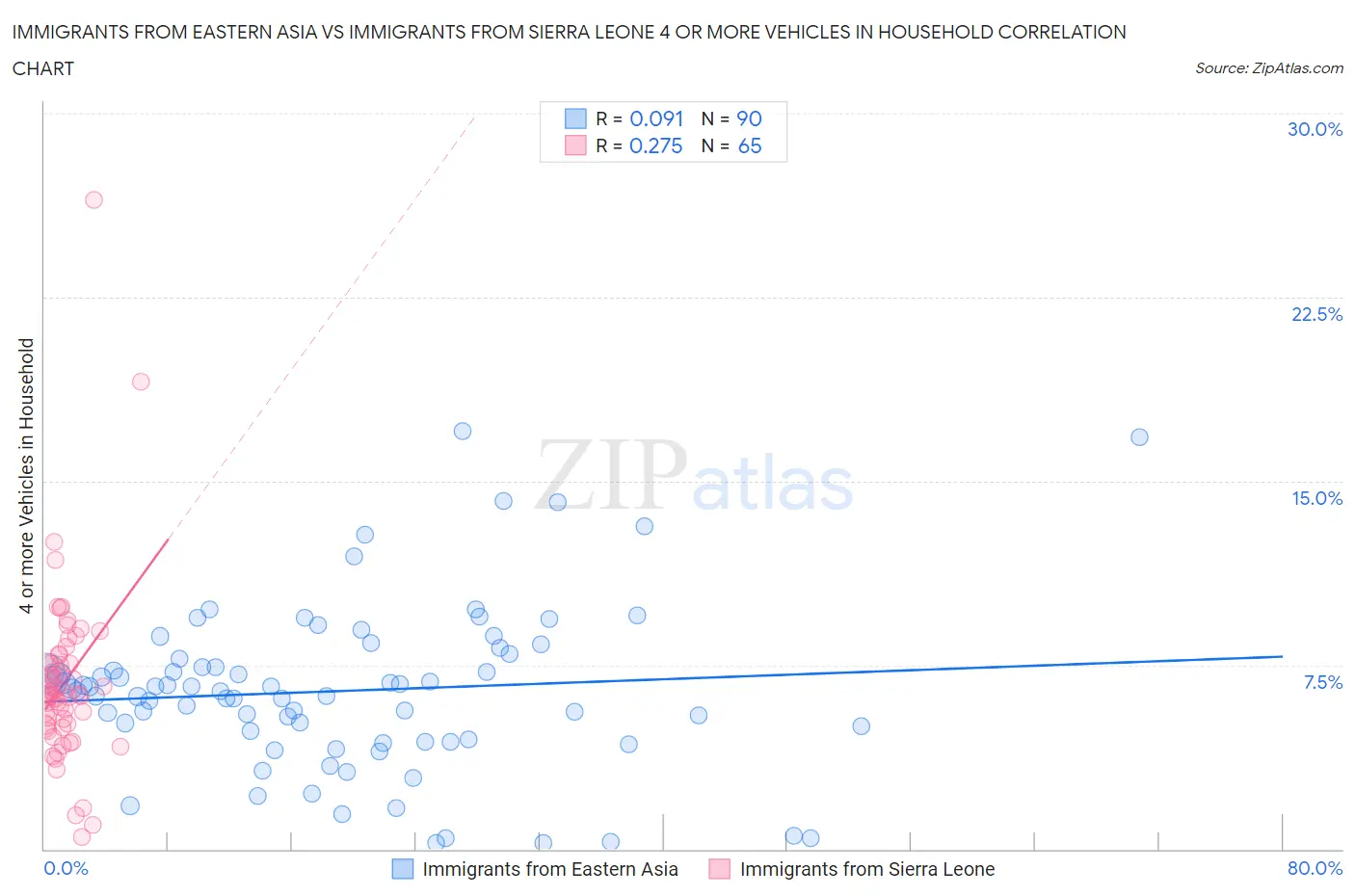 Immigrants from Eastern Asia vs Immigrants from Sierra Leone 4 or more Vehicles in Household