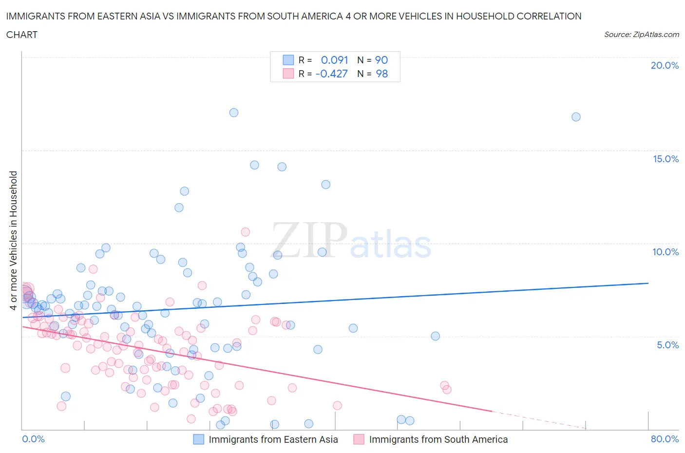 Immigrants from Eastern Asia vs Immigrants from South America 4 or more Vehicles in Household