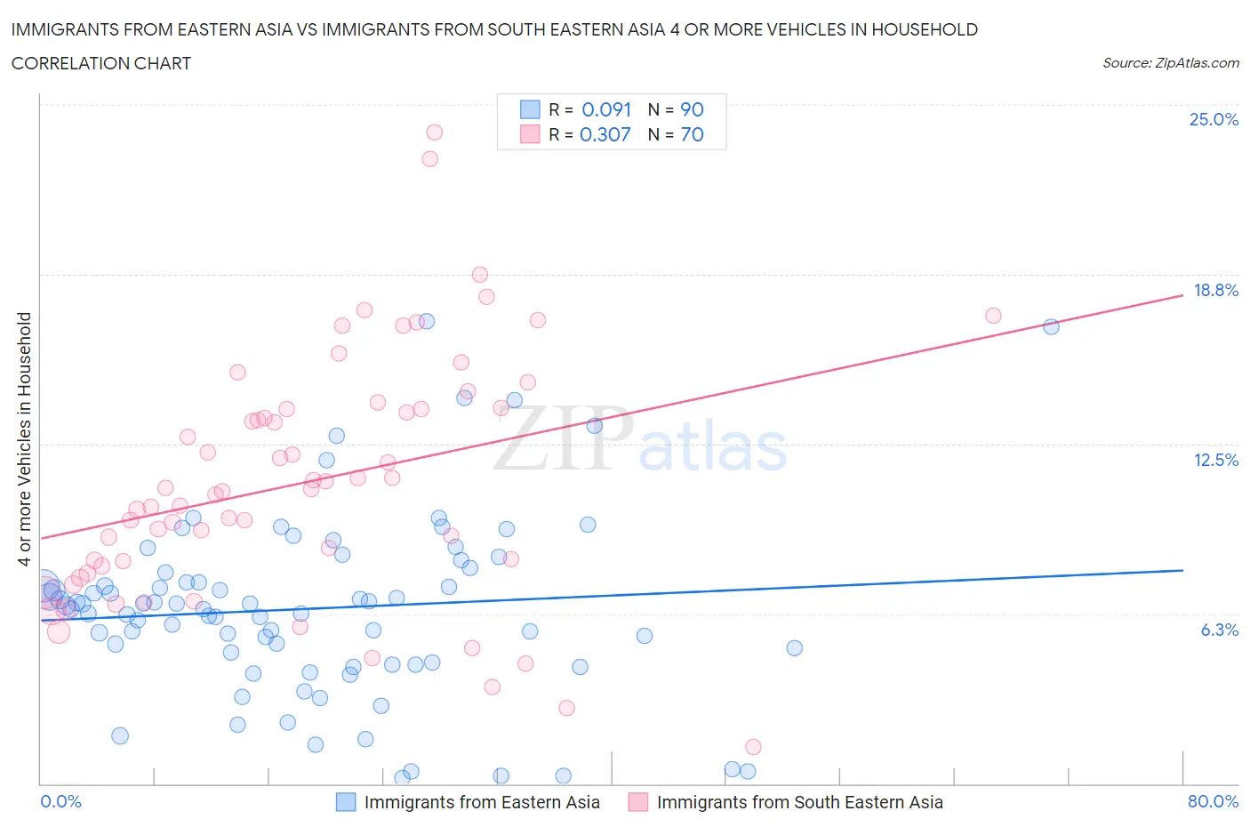 Immigrants from Eastern Asia vs Immigrants from South Eastern Asia 4 or more Vehicles in Household
