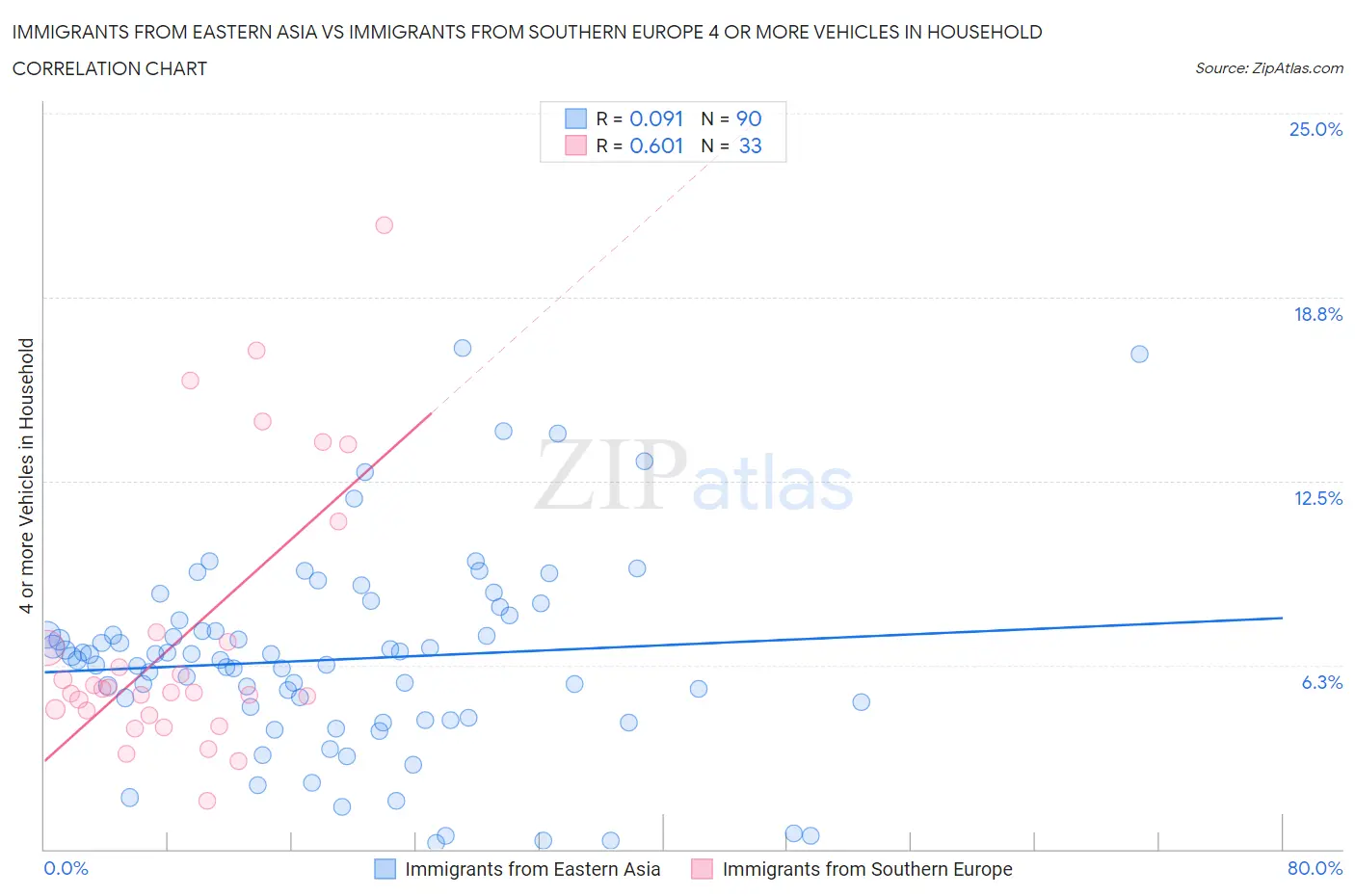 Immigrants from Eastern Asia vs Immigrants from Southern Europe 4 or more Vehicles in Household