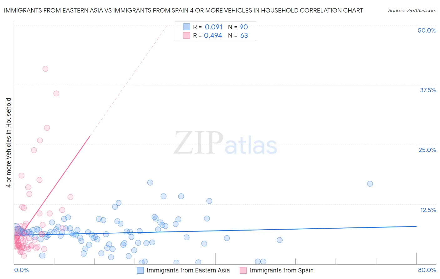 Immigrants from Eastern Asia vs Immigrants from Spain 4 or more Vehicles in Household