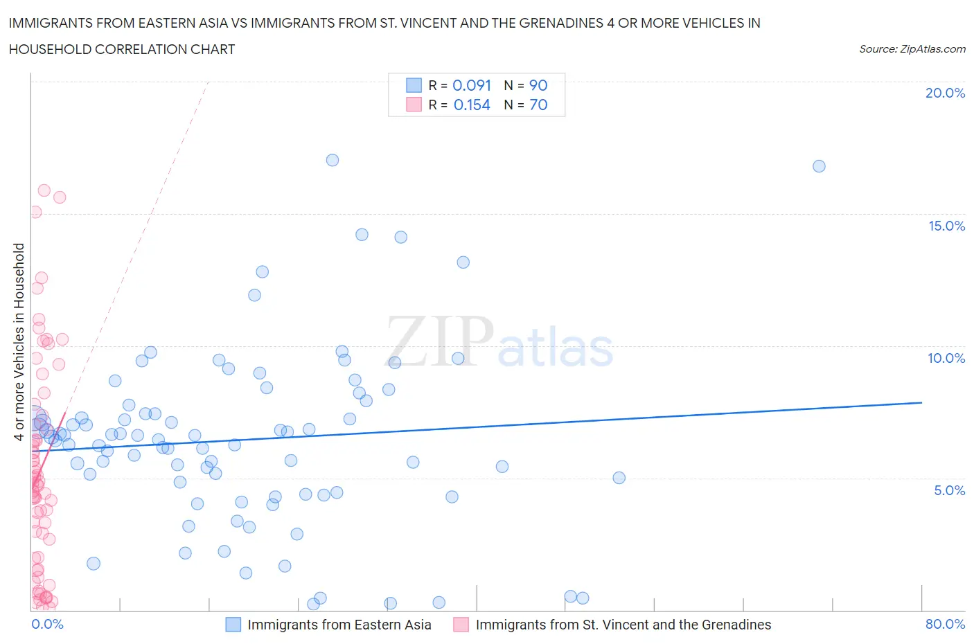 Immigrants from Eastern Asia vs Immigrants from St. Vincent and the Grenadines 4 or more Vehicles in Household