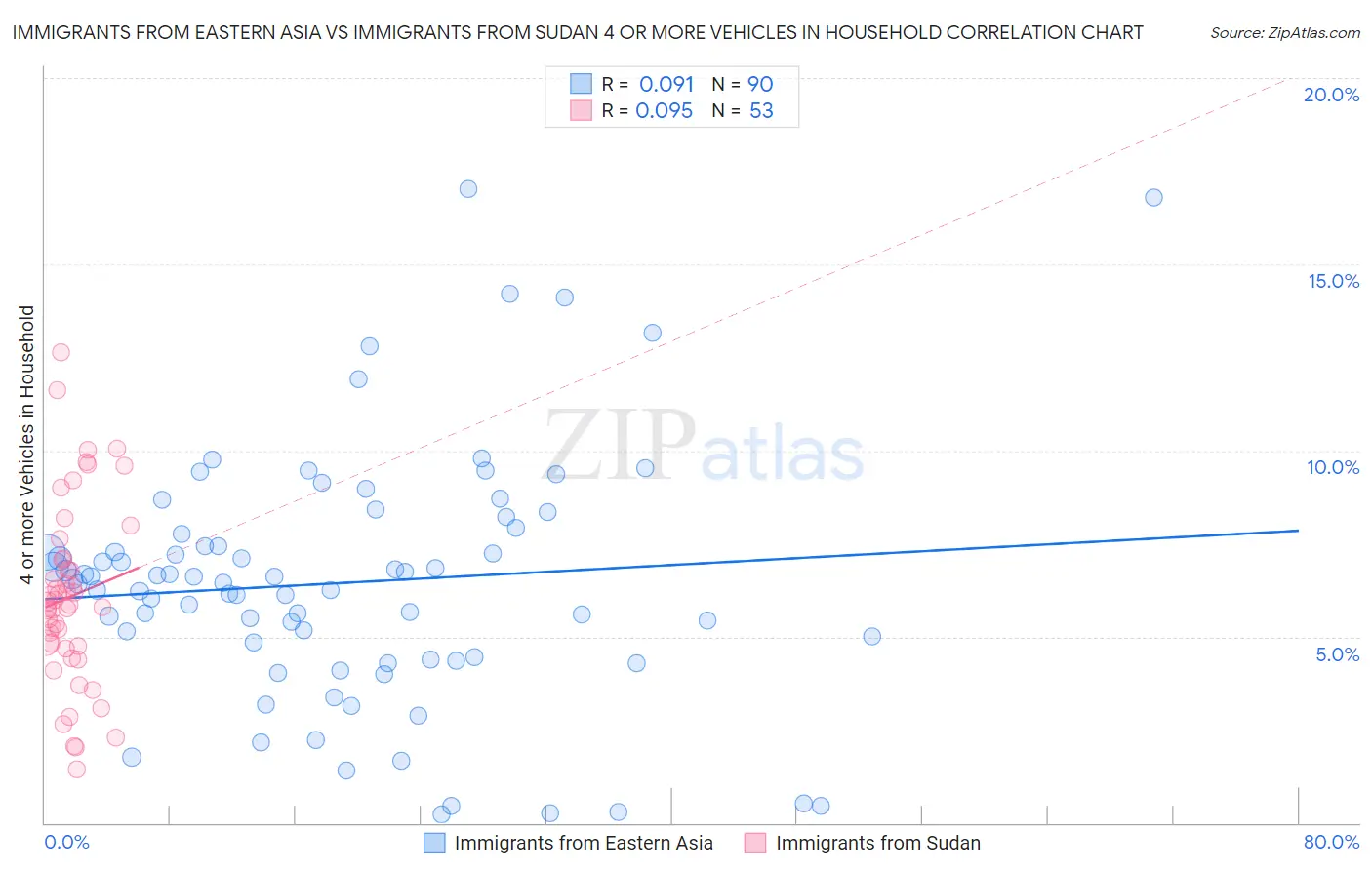 Immigrants from Eastern Asia vs Immigrants from Sudan 4 or more Vehicles in Household