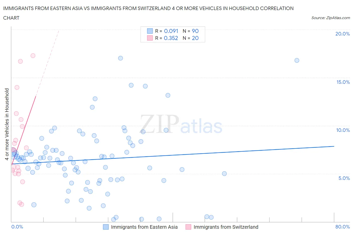 Immigrants from Eastern Asia vs Immigrants from Switzerland 4 or more Vehicles in Household