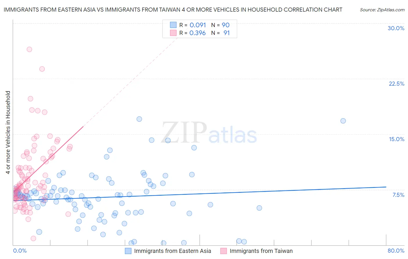 Immigrants from Eastern Asia vs Immigrants from Taiwan 4 or more Vehicles in Household