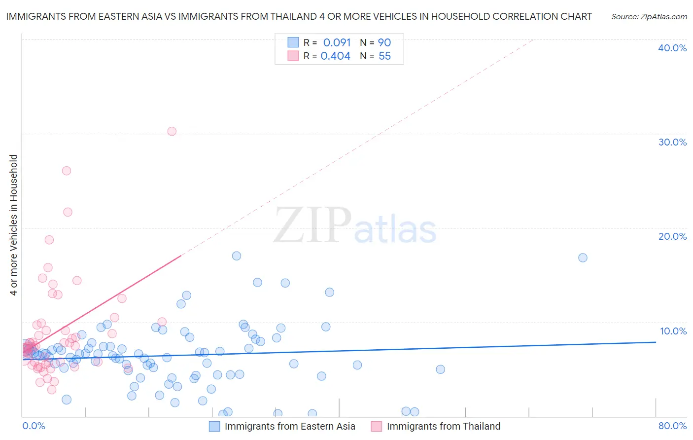 Immigrants from Eastern Asia vs Immigrants from Thailand 4 or more Vehicles in Household