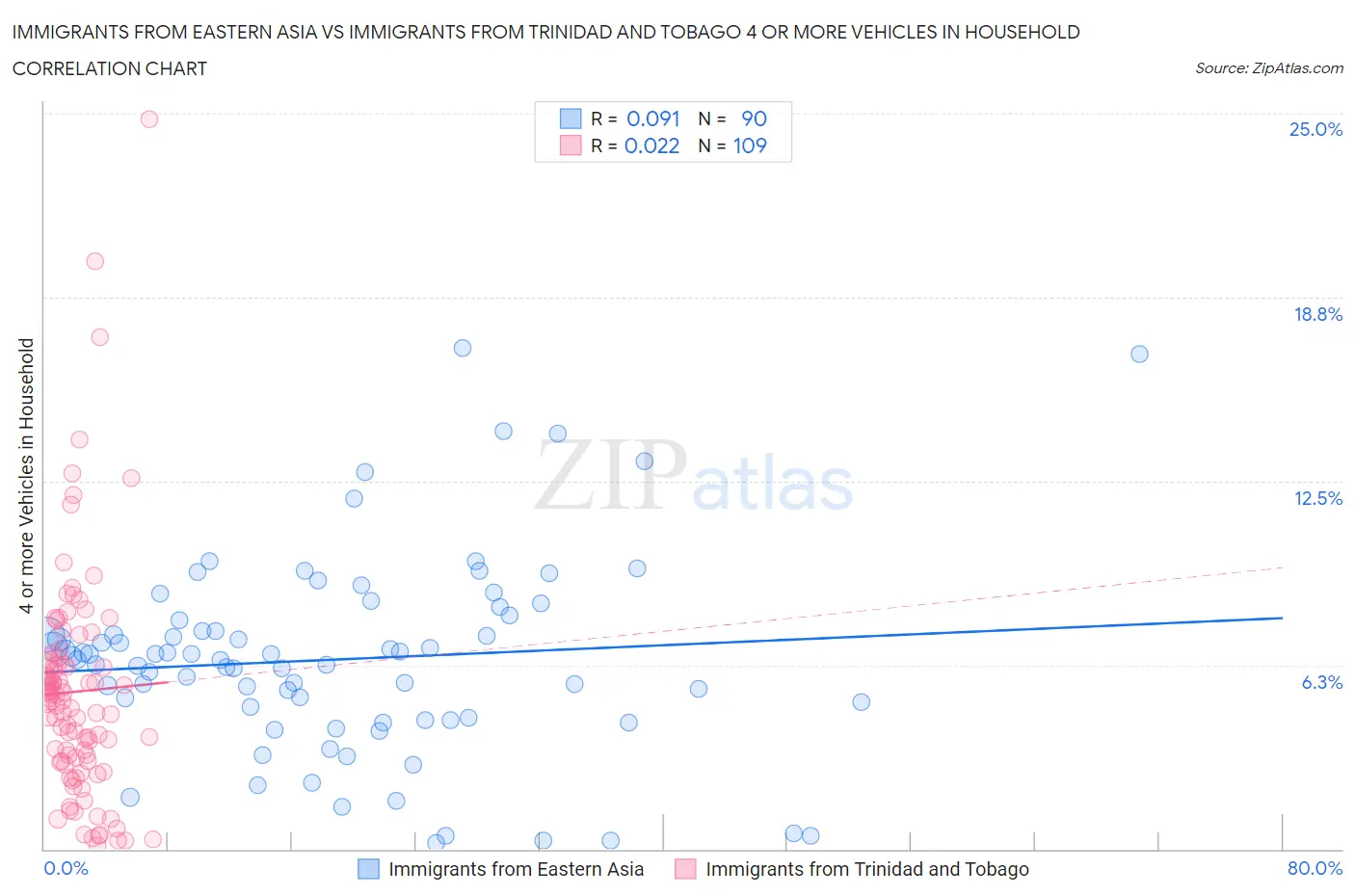 Immigrants from Eastern Asia vs Immigrants from Trinidad and Tobago 4 or more Vehicles in Household