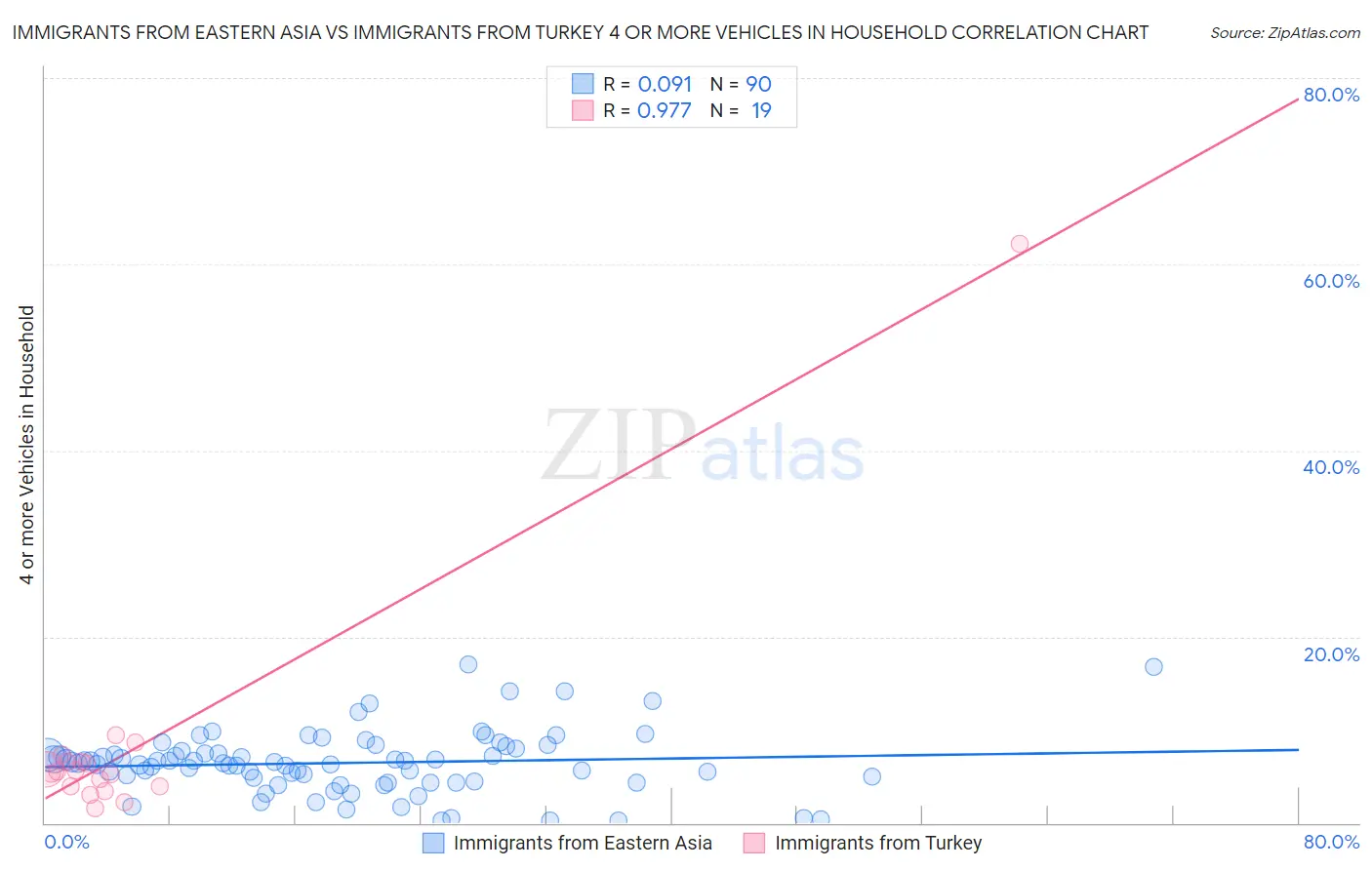 Immigrants from Eastern Asia vs Immigrants from Turkey 4 or more Vehicles in Household