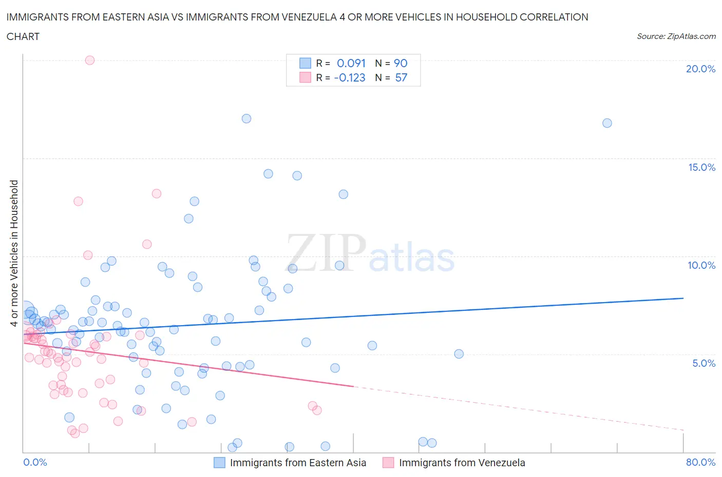 Immigrants from Eastern Asia vs Immigrants from Venezuela 4 or more Vehicles in Household
