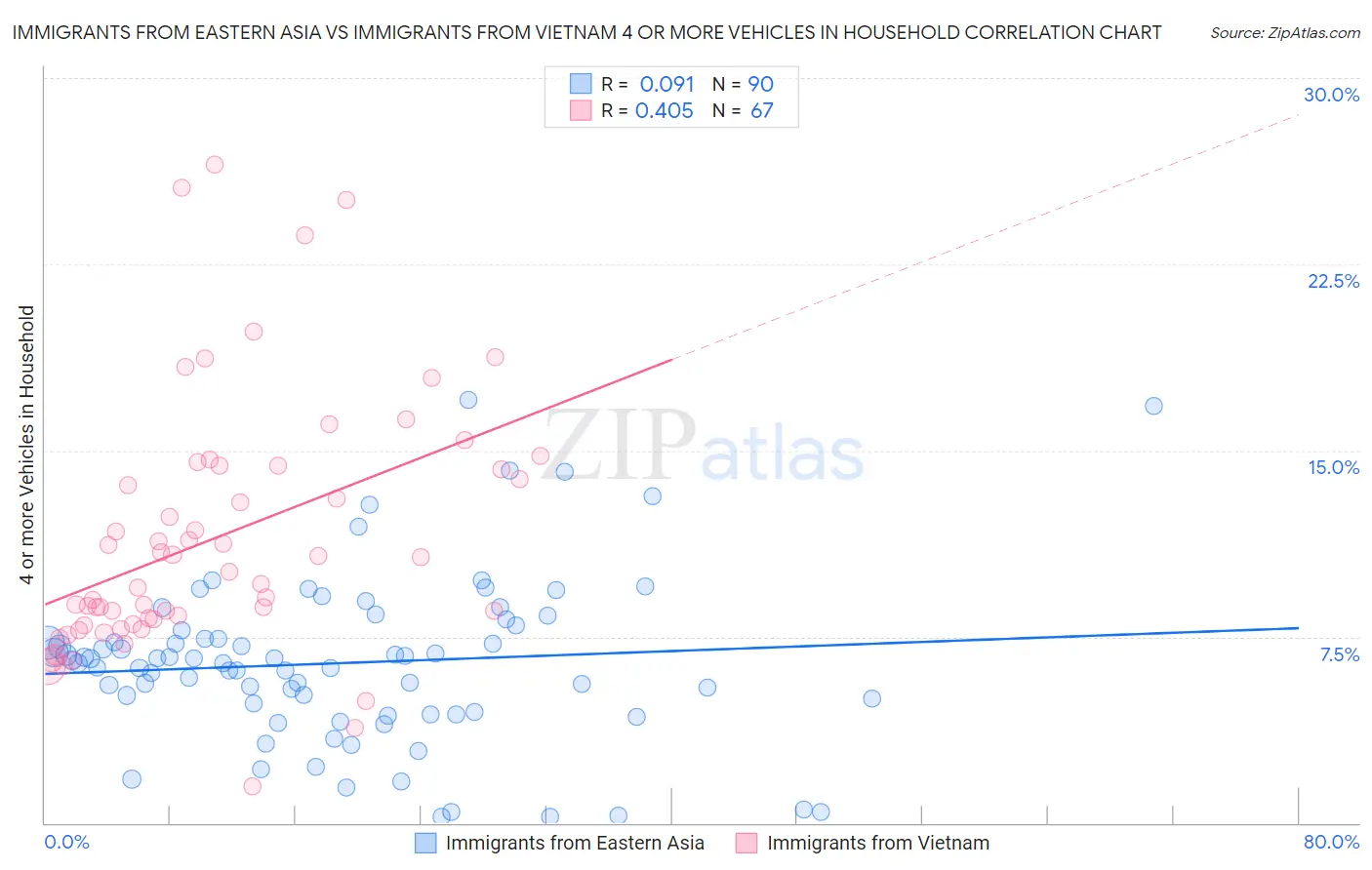 Immigrants from Eastern Asia vs Immigrants from Vietnam 4 or more Vehicles in Household