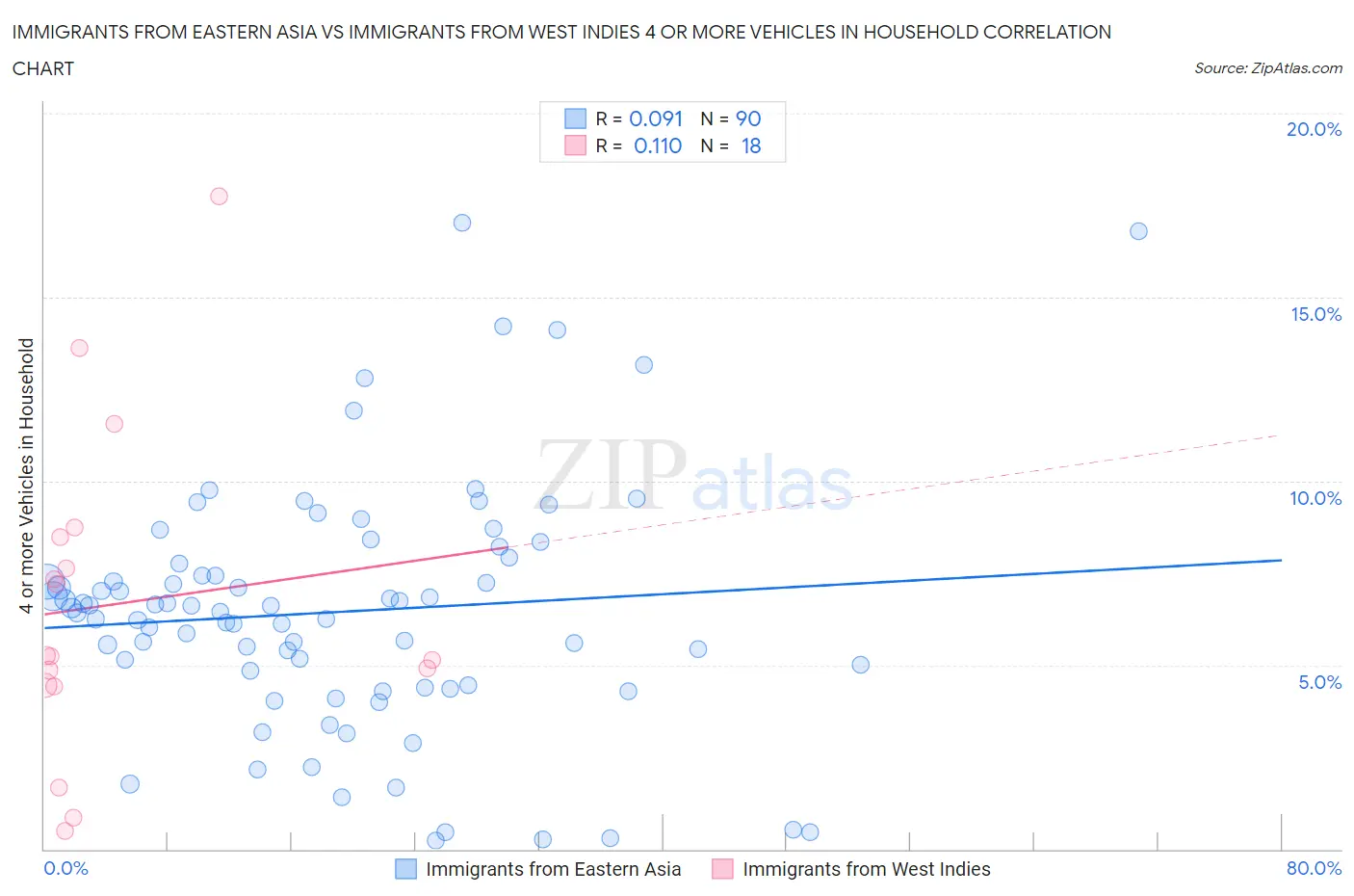 Immigrants from Eastern Asia vs Immigrants from West Indies 4 or more Vehicles in Household