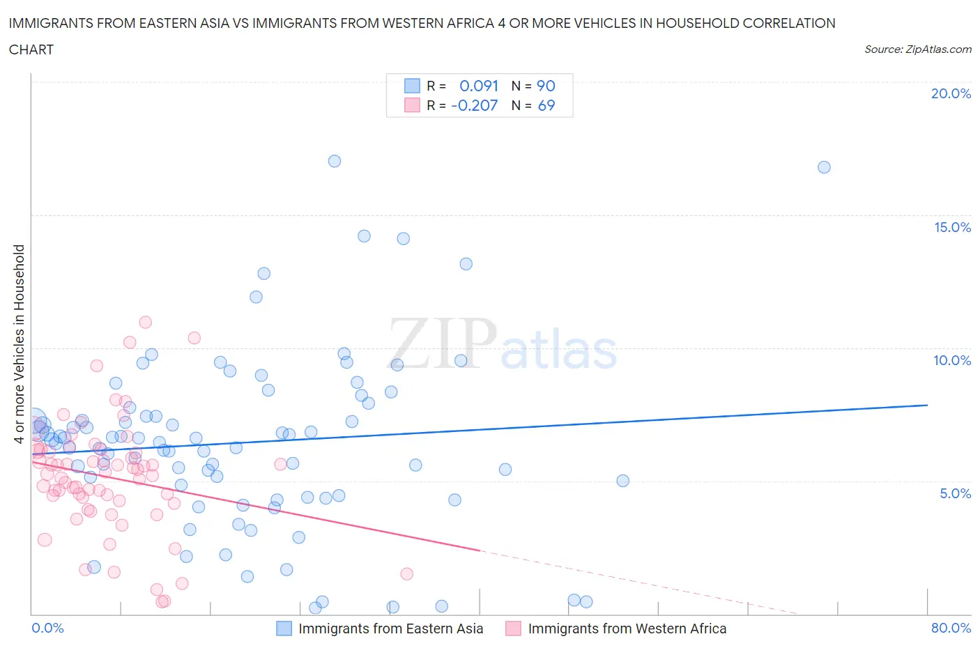 Immigrants from Eastern Asia vs Immigrants from Western Africa 4 or more Vehicles in Household