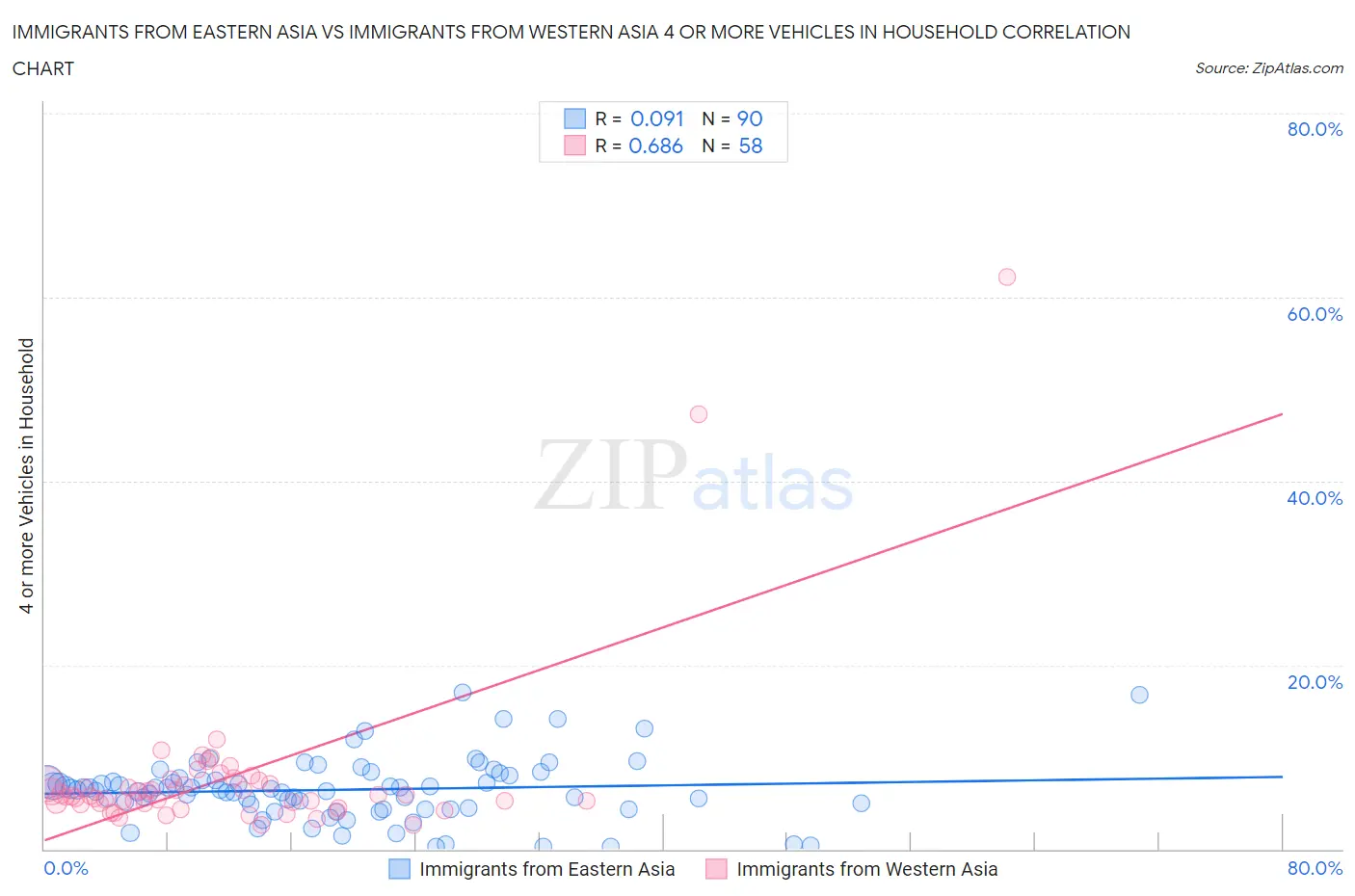 Immigrants from Eastern Asia vs Immigrants from Western Asia 4 or more Vehicles in Household