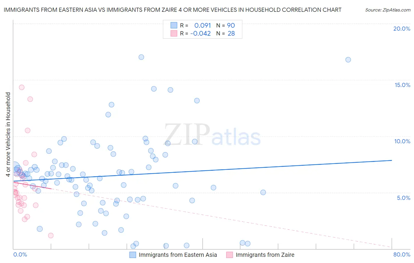 Immigrants from Eastern Asia vs Immigrants from Zaire 4 or more Vehicles in Household
