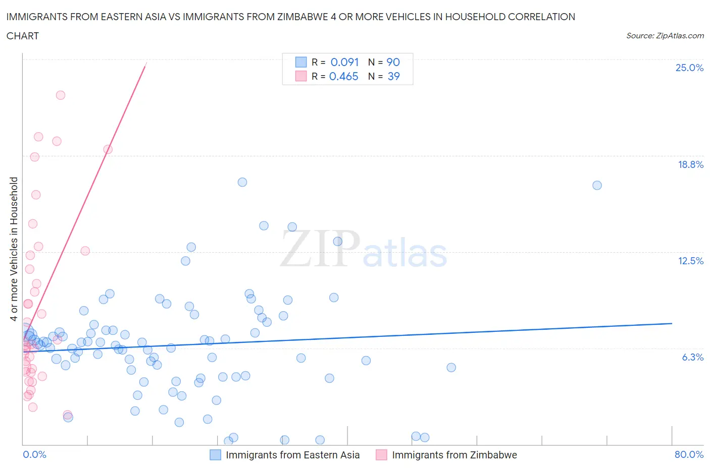 Immigrants from Eastern Asia vs Immigrants from Zimbabwe 4 or more Vehicles in Household